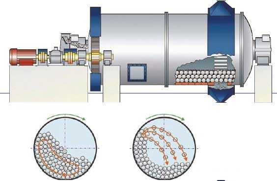 How ball mill works?