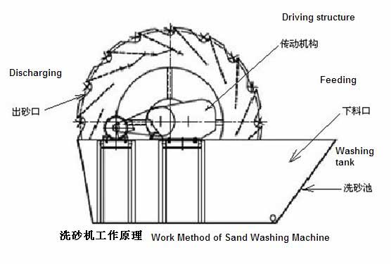 How Fote sand washer works