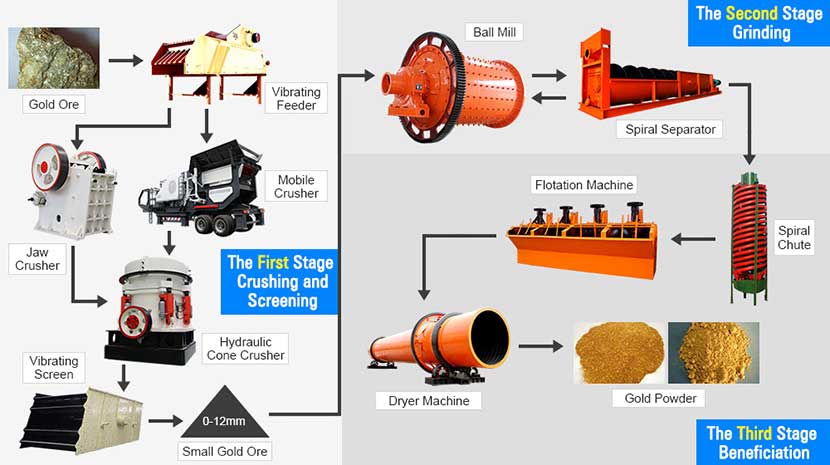 Gold ore processing line