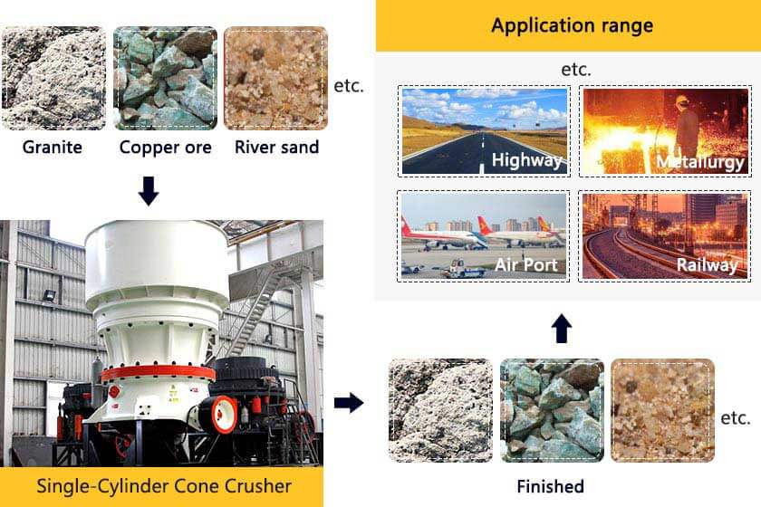Single-Cylinder Cone Crusher Materials