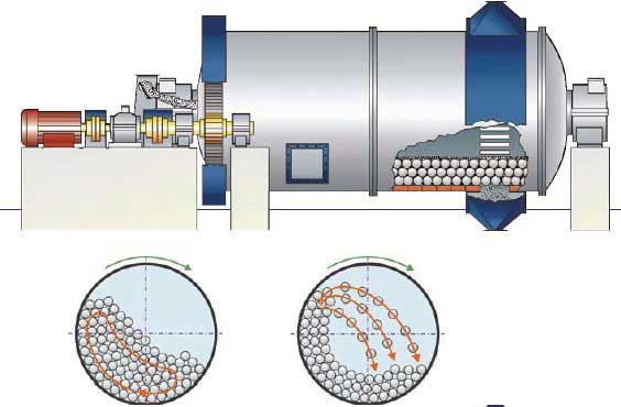 How ball mill works?