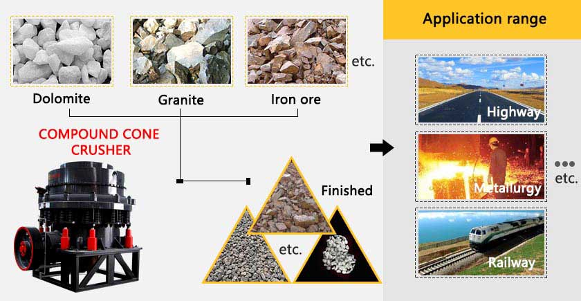 Compound Cone Crusher materials