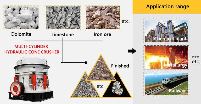 Multi-Cylinder Hydraulic Cone Crusher materials